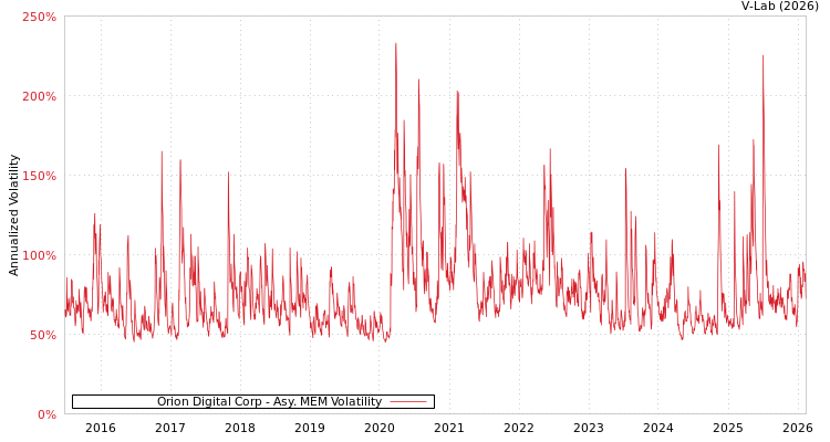 graph of Orion Digital Corp AMEM