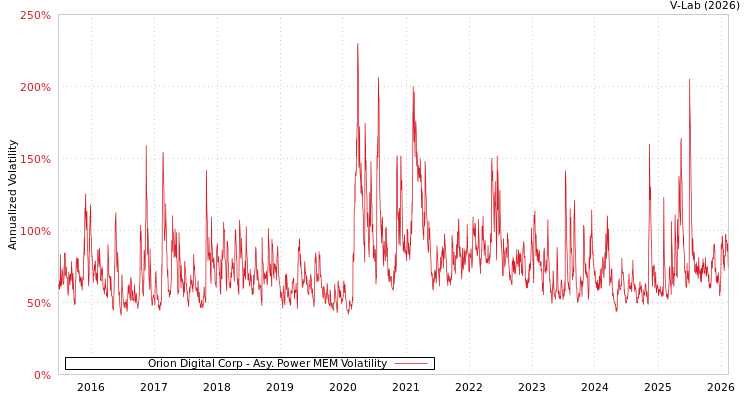 graph of Orion Digital Corp APMEM