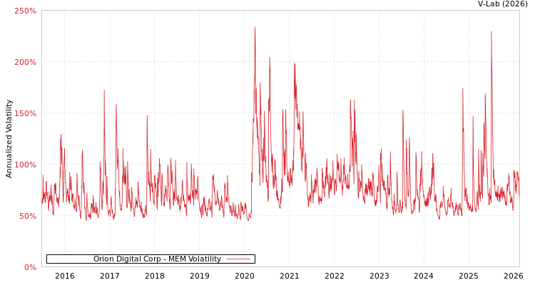 graph of Orion Digital Corp MEM