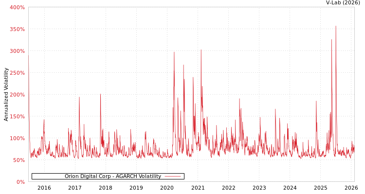 graph of Orion Digital Corp AGARCH