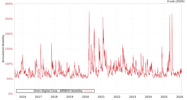 graph of Orion Digital Corp APARCH