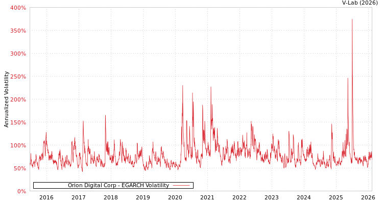 graph of Orion Digital Corp EGARCH