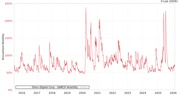 graph of Orion Digital Corp GARCH