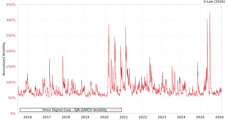 graph of Orion Digital Corp GJR-GARCH