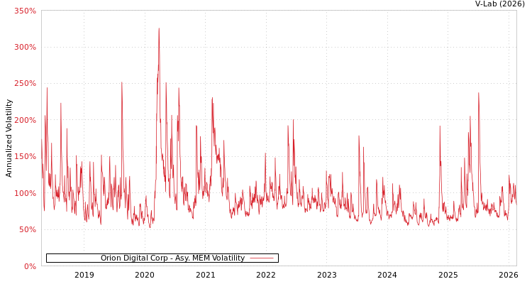 graph of Orion Digital Corp AMEM