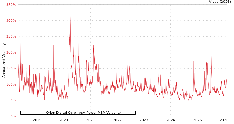 graph of Orion Digital Corp APMEM