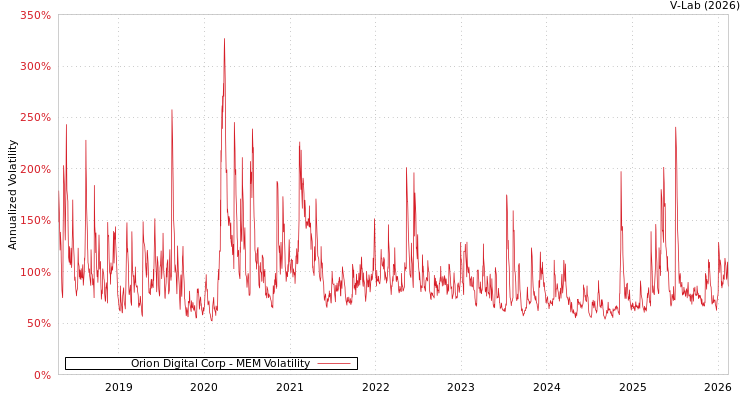 graph of Orion Digital Corp MEM