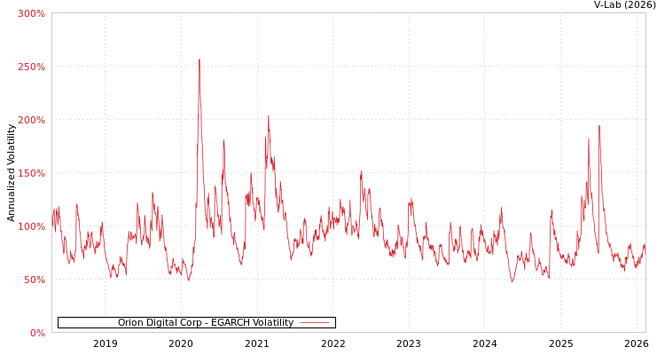 graph of Orion Digital Corp EGARCH