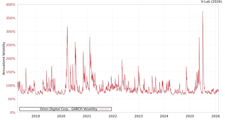 graph of Orion Digital Corp GARCH