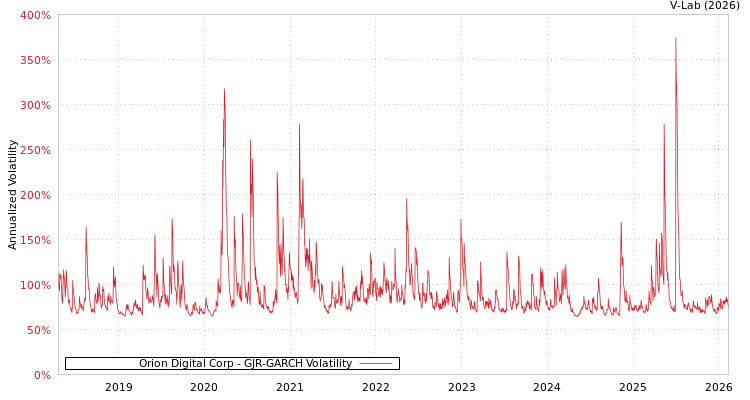 graph of Orion Digital Corp GJR-GARCH