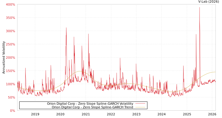 graph of Orion Digital Corp S0GARCH