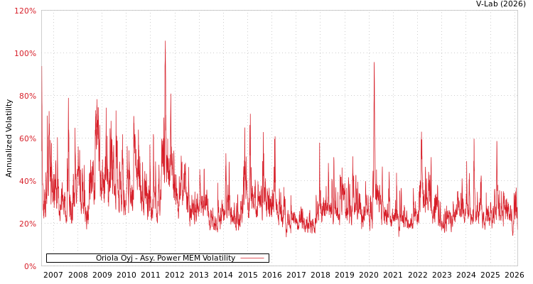 graph of Oriola Oyj APMEM