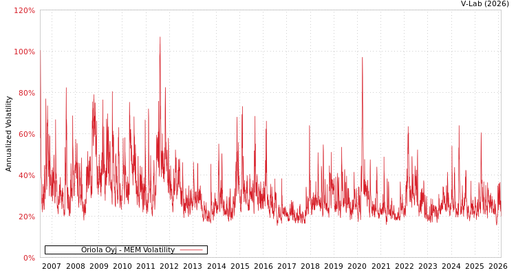 graph of Oriola Oyj MEM