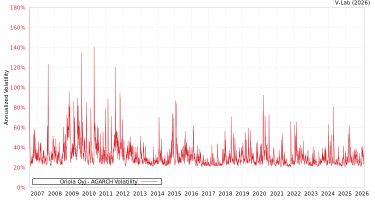 graph of Oriola Oyj AGARCH