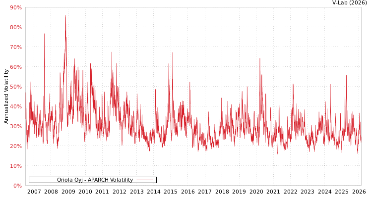 graph of Oriola Oyj APARCH