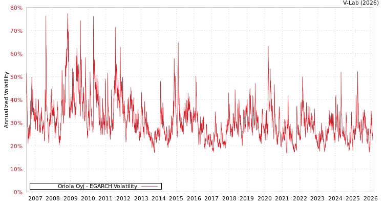 graph of Oriola Oyj EGARCH