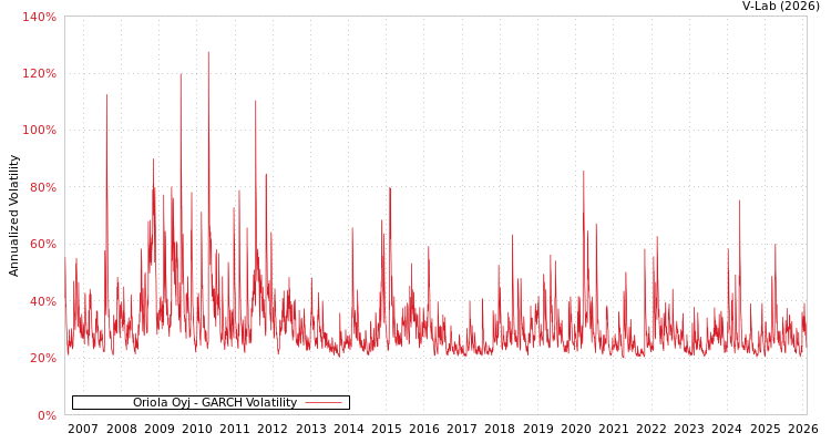 graph of Oriola Oyj GARCH
