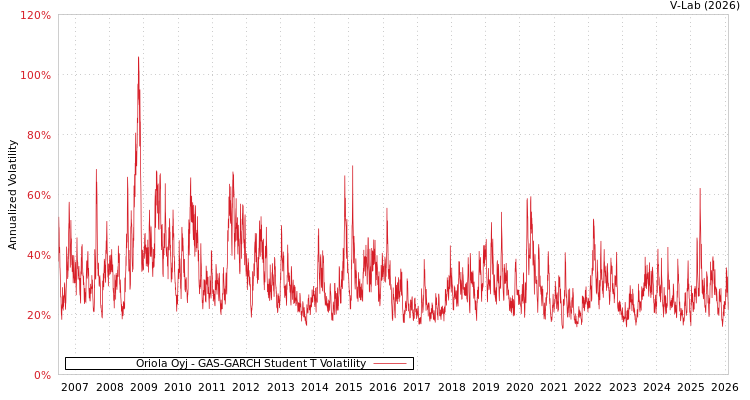 graph of Oriola Oyj GAS-GARCH-T
