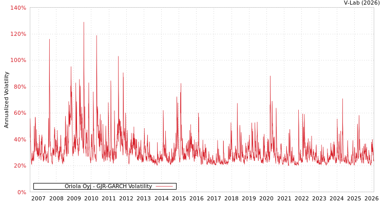 graph of Oriola Oyj GJR-GARCH