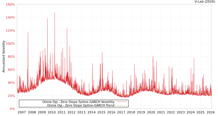 graph of Oriola Oyj S0GARCH