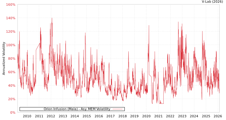 graph of Orion Infusion (Mala) AMEM