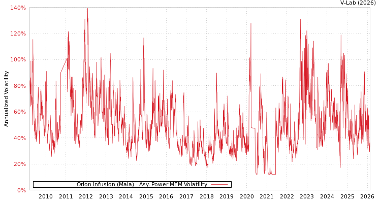 graph of Orion Infusion (Mala) APMEM