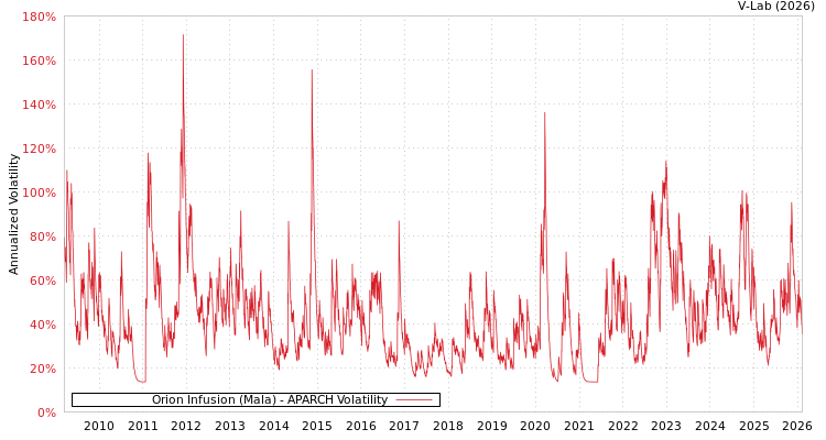 graph of Orion Infusion (Mala) APARCH