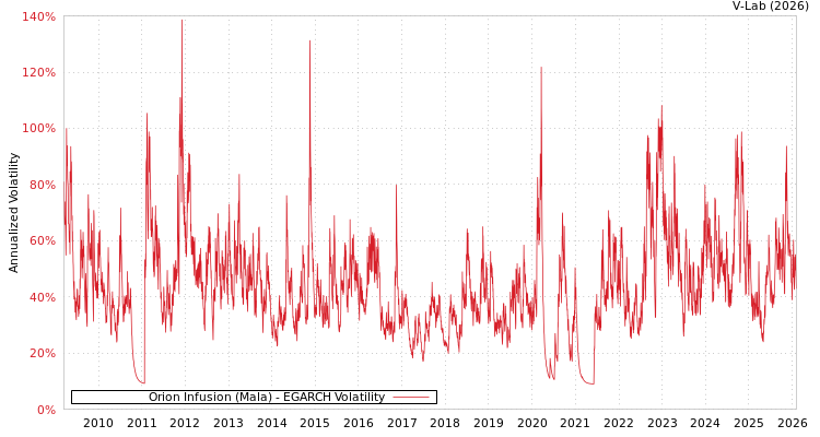 graph of Orion Infusion (Mala) EGARCH