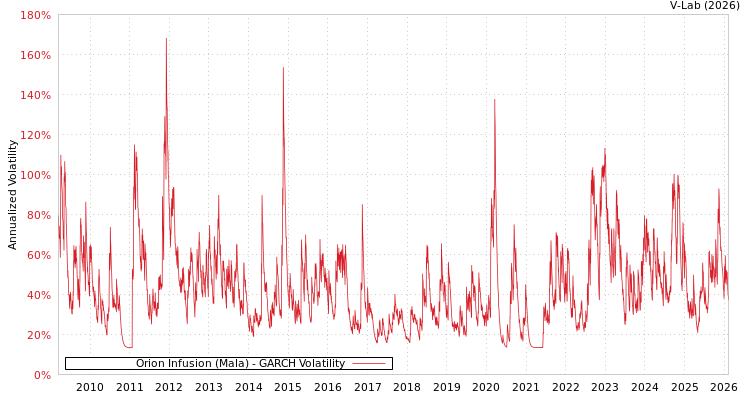 graph of Orion Infusion (Mala) GARCH