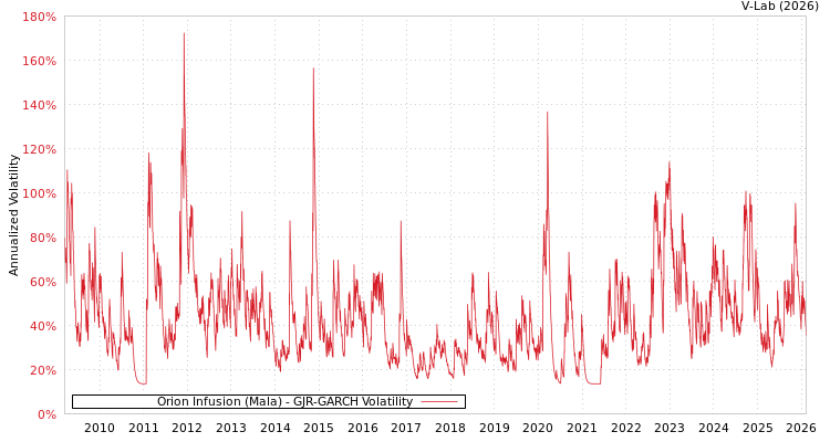 graph of Orion Infusion (Mala) GJR-GARCH