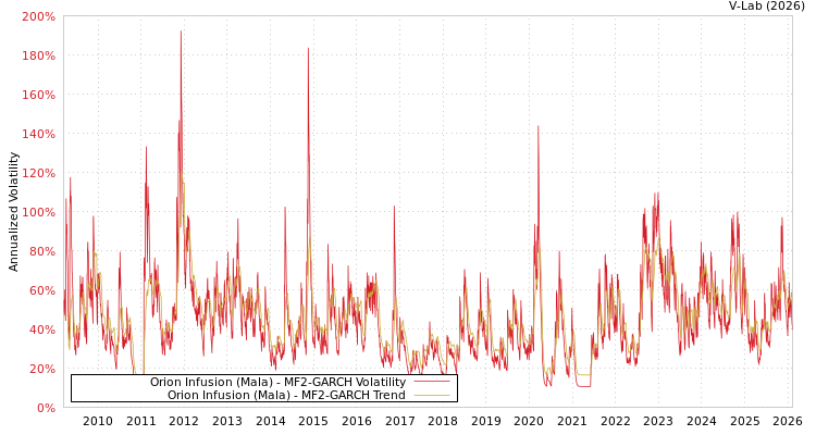 graph of Orion Infusion (Mala) MF2-GARCH