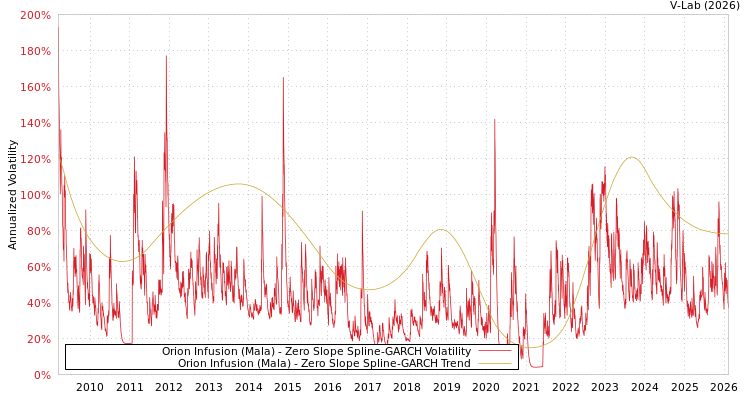 graph of Orion Infusion (Mala) S0GARCH