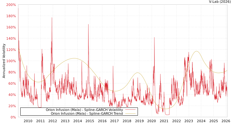 graph of Orion Infusion (Mala) SGARCH