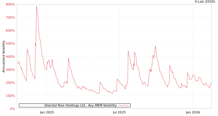 graph of Oriental Rise Holdings Ltd AMEM