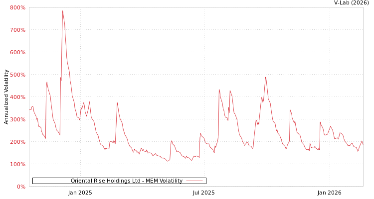 graph of Oriental Rise Holdings Ltd MEM