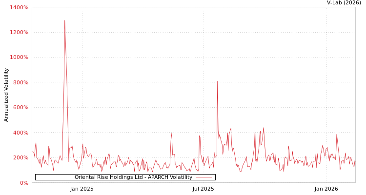 graph of Oriental Rise Holdings Ltd APARCH