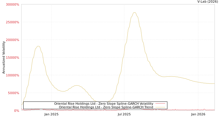 graph of Oriental Rise Holdings Ltd S0GARCH