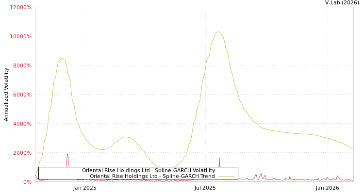 graph of Oriental Rise Holdings Ltd SGARCH