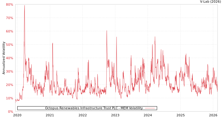 graph of Octopus Renewables Infrastructure Trust PLC MEM