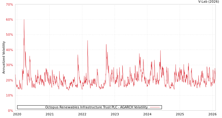 graph of Octopus Renewables Infrastructure Trust PLC AGARCH