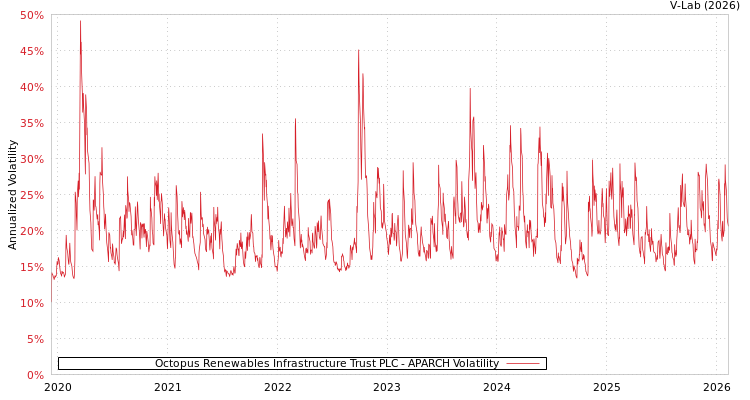 graph of Octopus Renewables Infrastructure Trust PLC APARCH