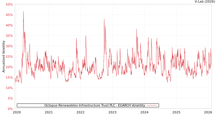 graph of Octopus Renewables Infrastructure Trust PLC EGARCH