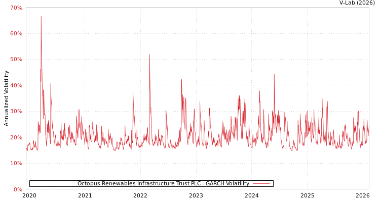 graph of Octopus Renewables Infrastructure Trust PLC GARCH