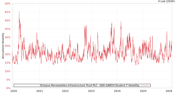 graph of Octopus Renewables Infrastructure Trust PLC GAS-GARCH-T