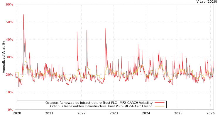 graph of Octopus Renewables Infrastructure Trust PLC MF2-GARCH