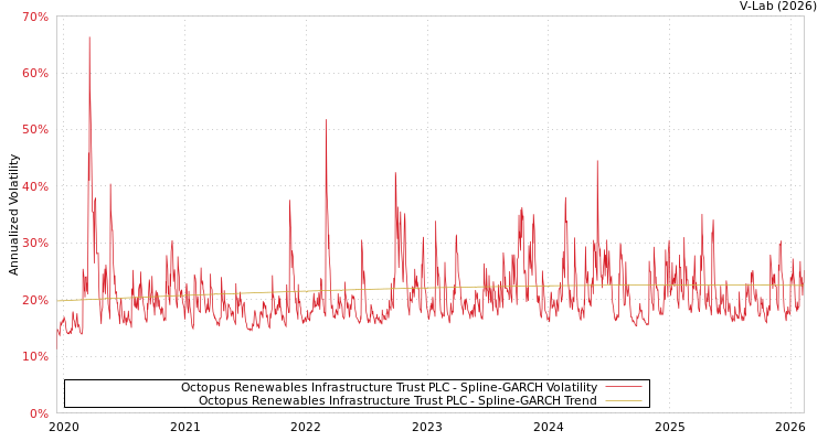 graph of Octopus Renewables Infrastructure Trust PLC SGARCH