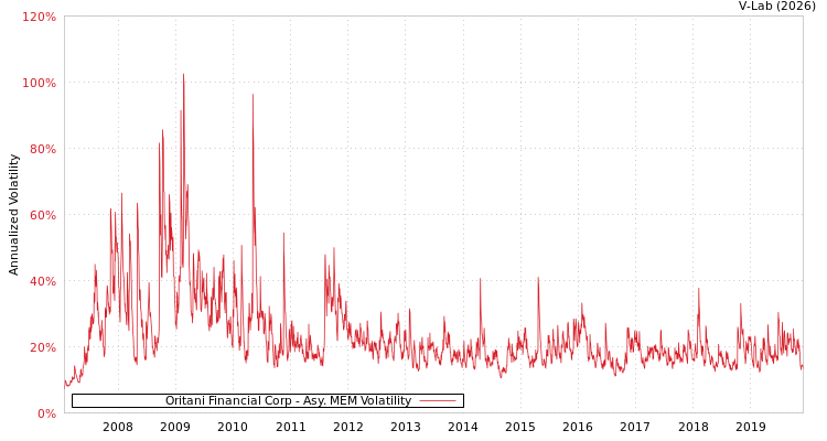 graph of Oritani Financial Corp AMEM