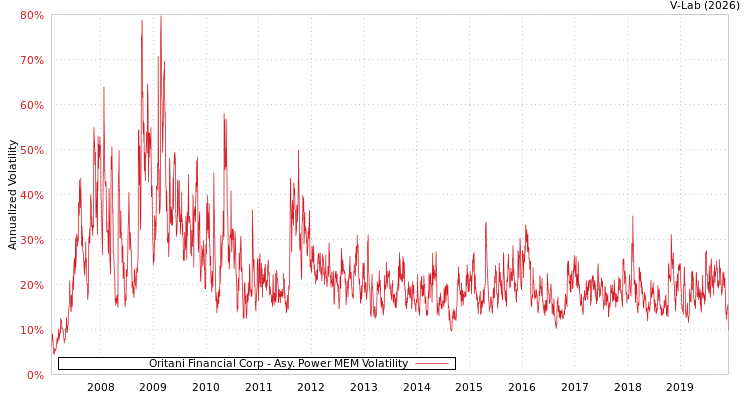 graph of Oritani Financial Corp APMEM