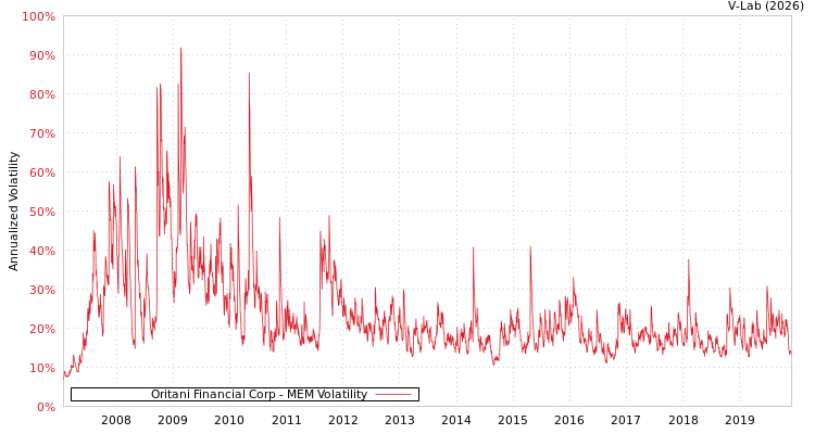 graph of Oritani Financial Corp MEM