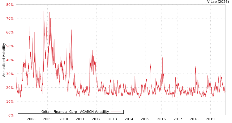 graph of Oritani Financial Corp AGARCH